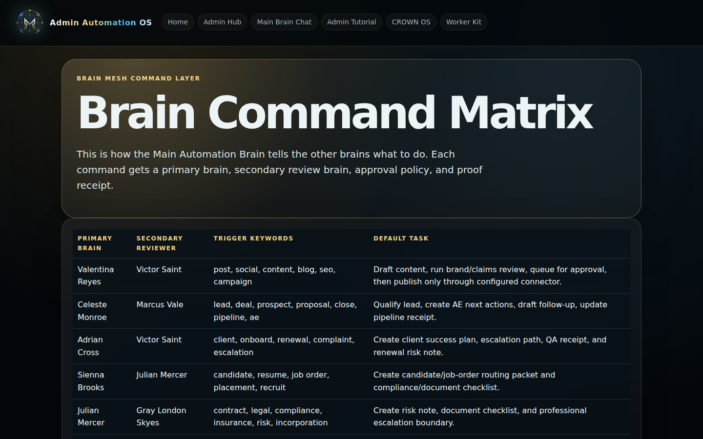 MetrAIyux 0S Brain Command Matrix live surface with routing table